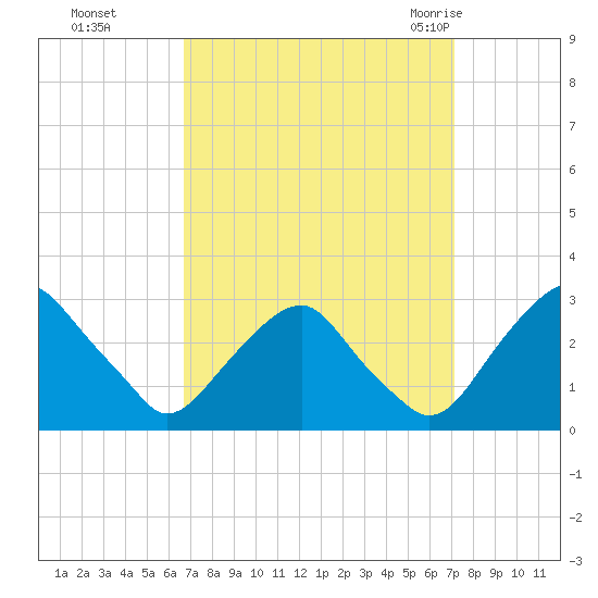 Auburn tide chart for Thursday, September 16, 2021