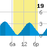 Auburn tide chart for Sunday, September 19, 2021
