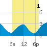 Auburn tide chart for Wednesday, September 1, 2021