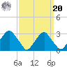 Auburn tide chart for Monday, September 20, 2021
