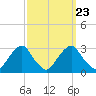 Auburn tide chart for Thursday, September 23, 2021