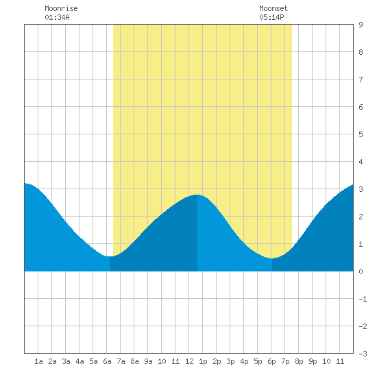 Auburn tide chart for Thursday, September 2, 2021