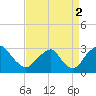 Auburn tide chart for Thursday, September 2, 2021