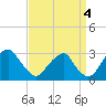 Auburn tide chart for Saturday, September 4, 2021