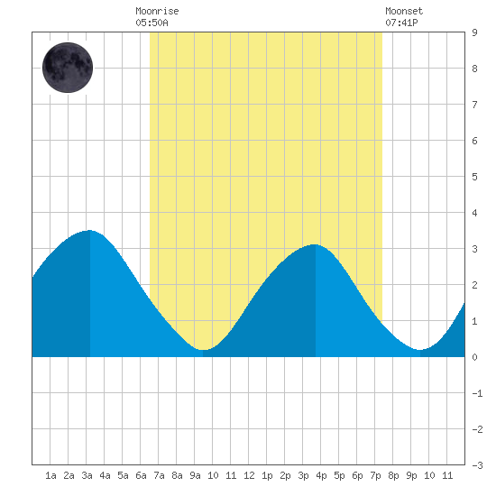 Auburn tide chart for Monday, September 6, 2021