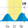 Auburn tide chart for Sunday, October 10, 2021