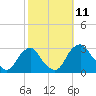 Auburn tide chart for Monday, October 11, 2021