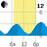 Auburn tide chart for Tuesday, October 12, 2021