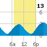Auburn tide chart for Wednesday, October 13, 2021