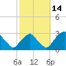 Auburn tide chart for Thursday, October 14, 2021