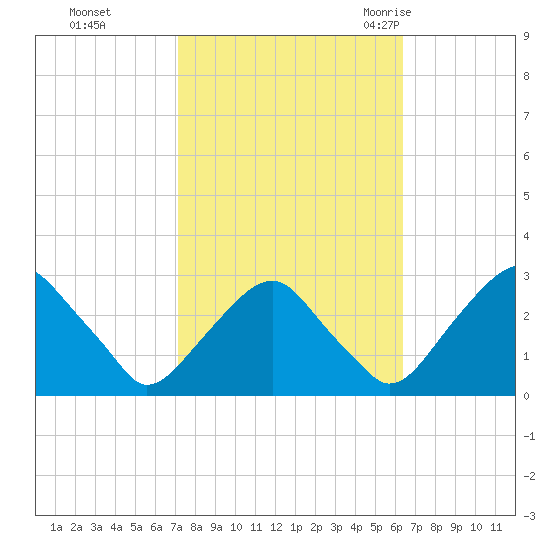 Auburn tide chart for Friday, October 15, 2021