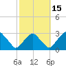 Auburn tide chart for Friday, October 15, 2021