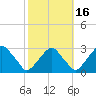 Auburn tide chart for Saturday, October 16, 2021