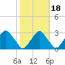 Auburn tide chart for Monday, October 18, 2021