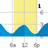 Auburn tide chart for Friday, October 1, 2021
