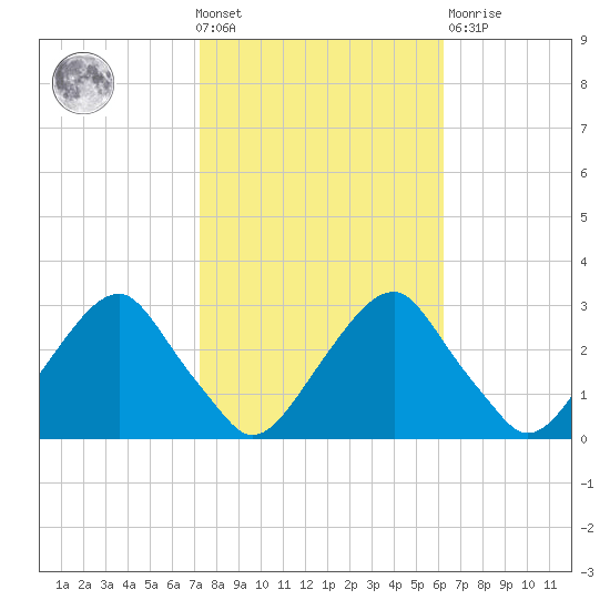 Auburn tide chart for Wednesday, October 20, 2021