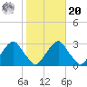 Auburn tide chart for Wednesday, October 20, 2021