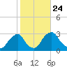 Auburn tide chart for Sunday, October 24, 2021
