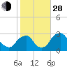 Auburn tide chart for Thursday, October 28, 2021