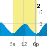 Auburn tide chart for Saturday, October 2, 2021