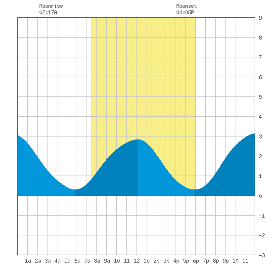 Auburn tide chart for Sunday, October 31, 2021