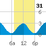 Auburn tide chart for Sunday, October 31, 2021