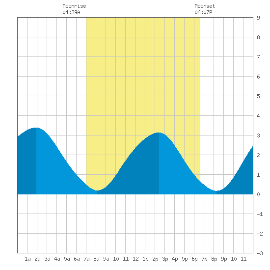 Auburn tide chart for Monday, October 4, 2021