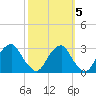 Auburn tide chart for Tuesday, October 5, 2021