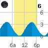 Auburn tide chart for Wednesday, October 6, 2021