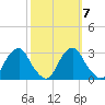 Auburn tide chart for Thursday, October 7, 2021