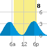 Auburn tide chart for Friday, October 8, 2021