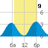 Auburn tide chart for Saturday, October 9, 2021