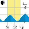 Auburn tide chart for Thursday, November 11, 2021