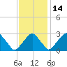Auburn tide chart for Sunday, November 14, 2021