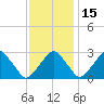 Auburn tide chart for Monday, November 15, 2021