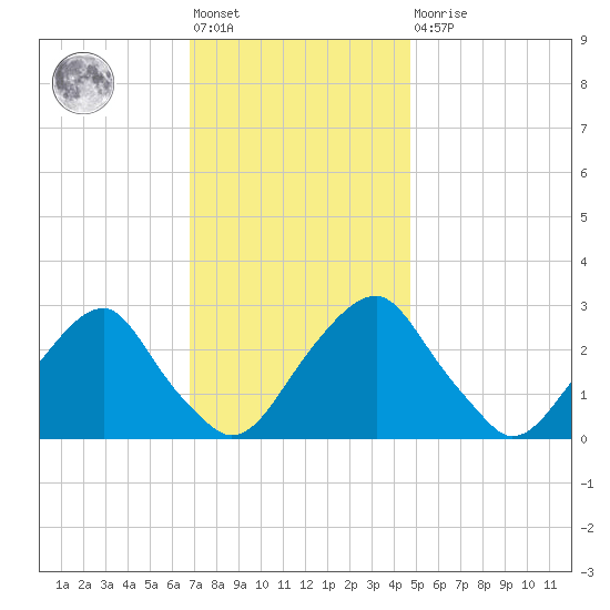 Auburn tide chart for Friday, November 19, 2021