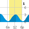 Auburn tide chart for Monday, November 1, 2021