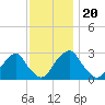 Auburn tide chart for Saturday, November 20, 2021