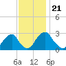 Auburn tide chart for Sunday, November 21, 2021