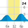 Auburn tide chart for Wednesday, November 24, 2021