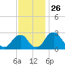 Auburn tide chart for Friday, November 26, 2021