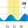Auburn tide chart for Sunday, November 28, 2021