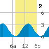 Auburn tide chart for Tuesday, November 2, 2021