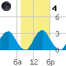 Auburn tide chart for Thursday, November 4, 2021