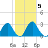 Auburn tide chart for Friday, November 5, 2021