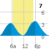 Auburn tide chart for Sunday, November 7, 2021
