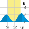 Auburn tide chart for Monday, November 8, 2021