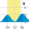 Auburn tide chart for Tuesday, November 9, 2021