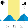Auburn tide chart for Friday, December 10, 2021