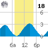 Auburn tide chart for Saturday, December 18, 2021